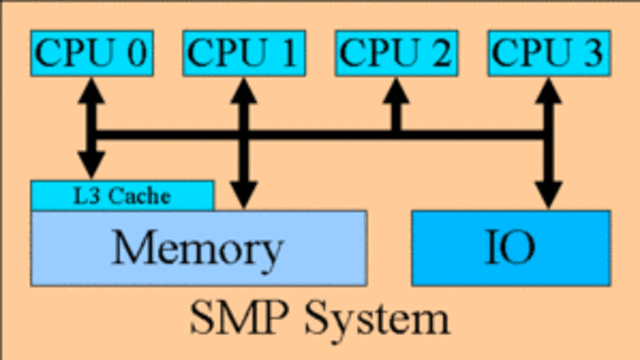 La arquitectura SMP