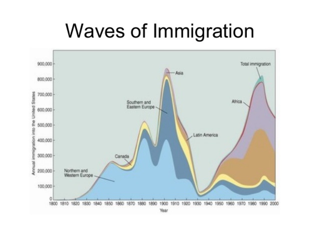 Wave of Immigration