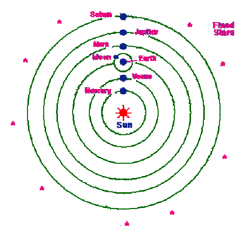 Copernicus heliocentric theory