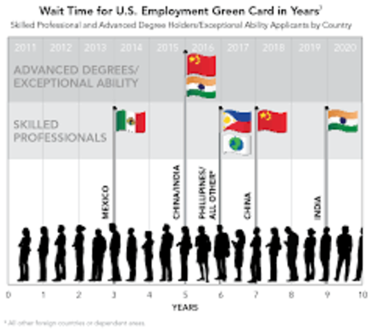 Third Wave of Immigration