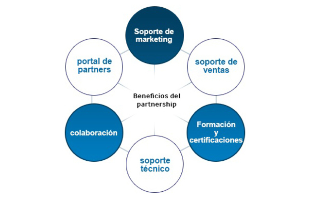 servicio de distribucion de apps