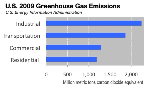 Global Warming Calculator