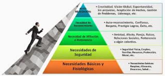 Teoría de la motivación humana y la teoría de la pirámide de necesidades. (Abraham Maslow