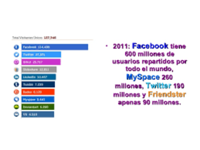 Facebook tiene 600 millones de usuarios repartidos por todo el mundo,