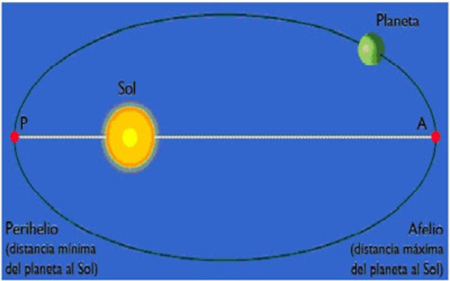 Segunda Ley de Kepler