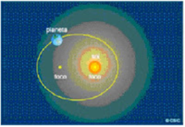 Primera Ley de Kepler
