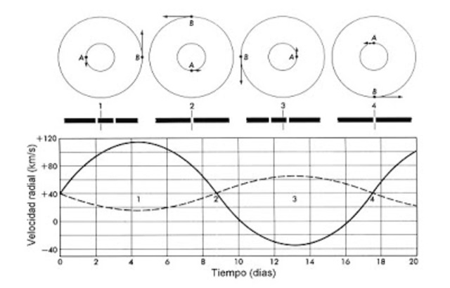 Tercera Ley de Kepler