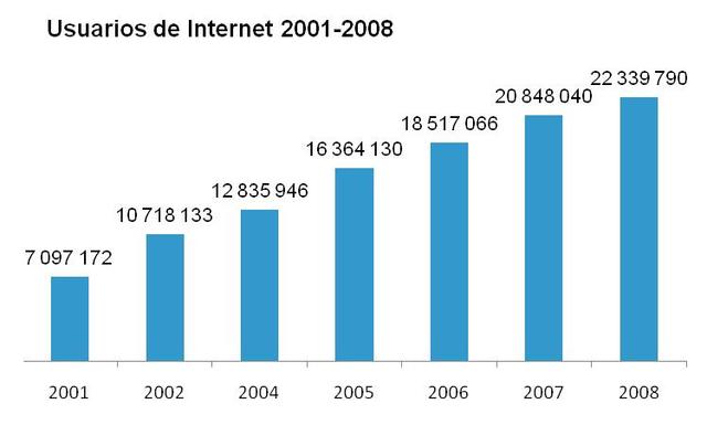 Crecimiento del Internet