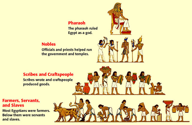 (4.2) - Egypt - The Creation of a Social Hierarchy