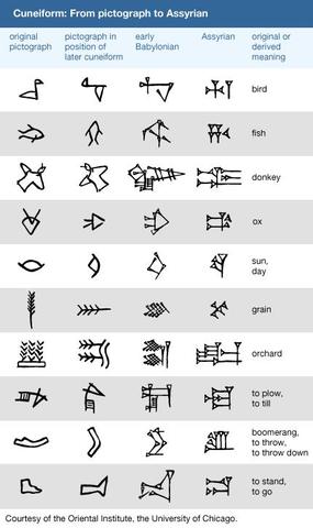 The 1000 years development of writing which will be knownas cuneiform script