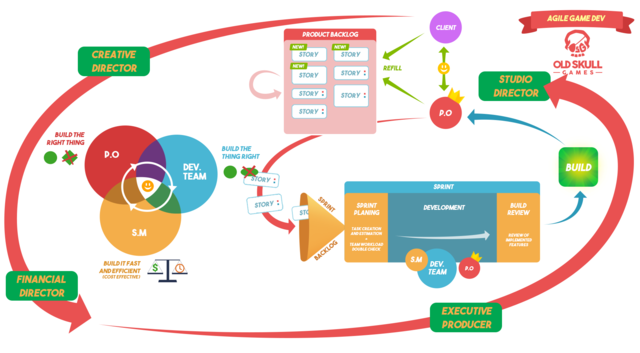 Production: étude et remodelage des process AGILE
