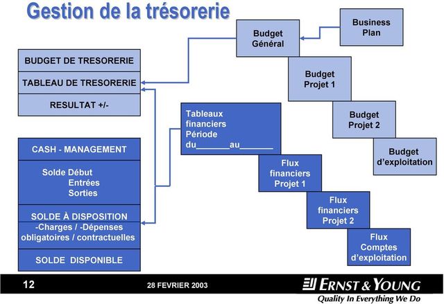 Pilotage: Redesigne du suivi de Trésorerie par Projet
