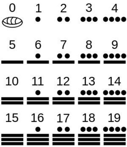 Evolución de la tabla de multiplicar