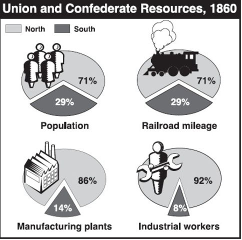 Union and Confederate Resources, 1860
