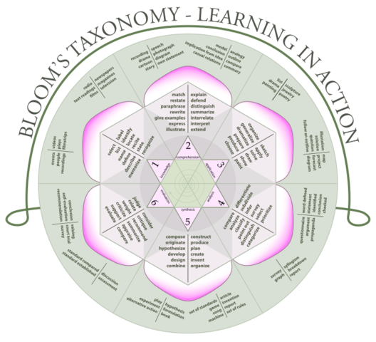 Bloom's Learning Taxonomy