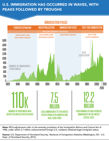 •	Third Wave of Immigration (1880)