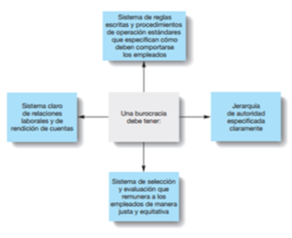 Principios de la burocracia de Weber