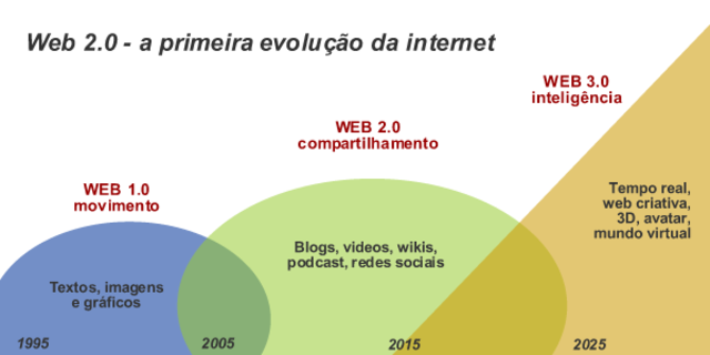 Web 3.0