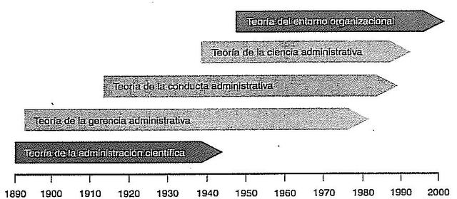 Teorias De La Administración