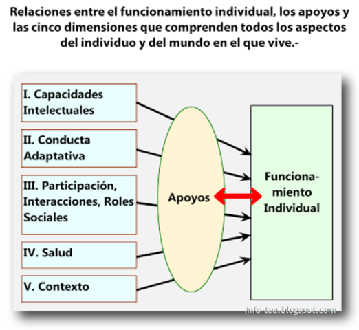 MODELO MULTIDIMENSIONAL DEL RETRASO MENTAL DE LA AAMR 2002