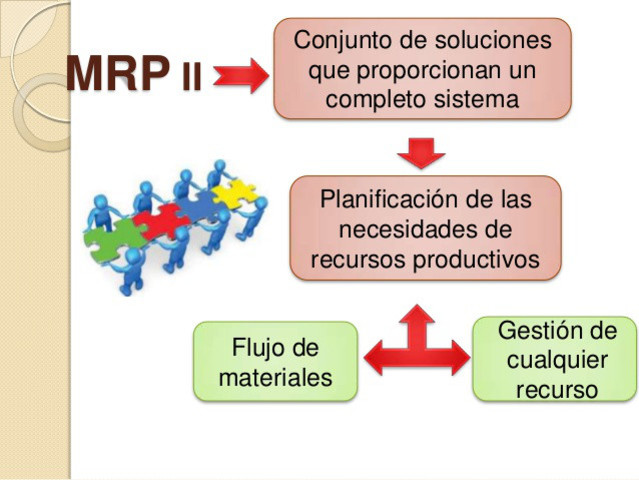 El MRP II: La gestion de recursos de fabricacion