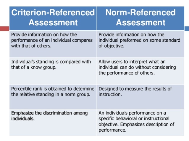 Emergence of criterion-refrenced testing