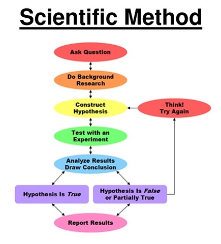 Scientific Method