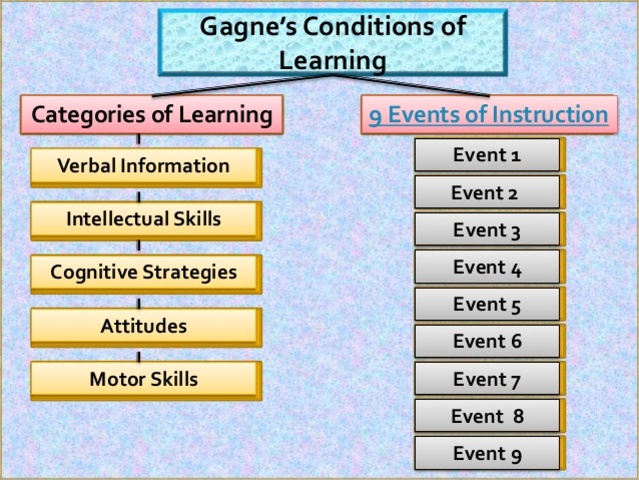 Condition of Learning