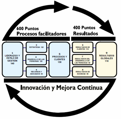 Modelo FUNDIBEQ de la Fundación Iberoamericana para la Gestión de Calidad