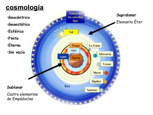 Cosmología de Aristóteles