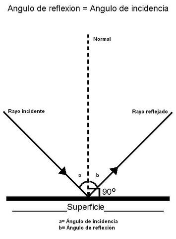 Teoria geometrica de la vision