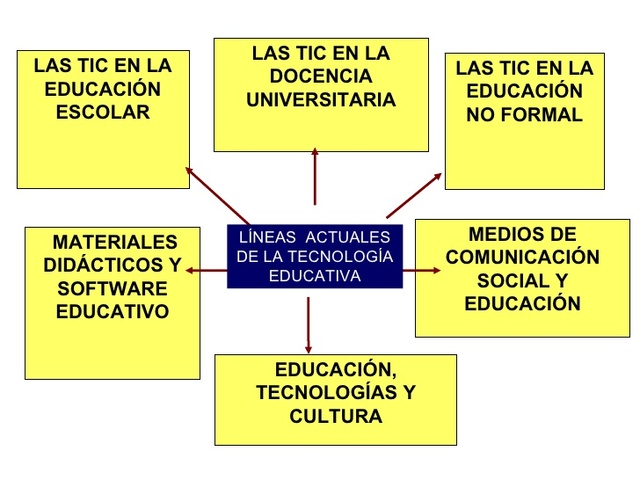 TIC en el sistema escolar.
