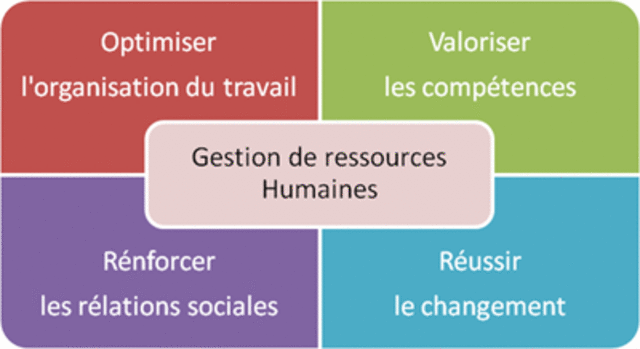 Pilotage et production: remodelage des RH