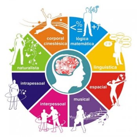 Aparición de la teoría de las inteligencias multiples