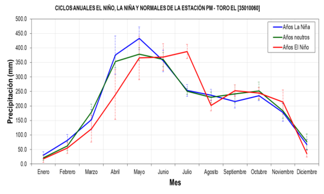 Estudio Hidrológico