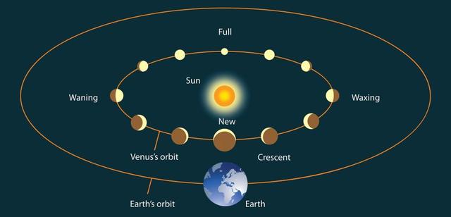 Aristarco de Samos propone un sistema heliocéntrico con el Sol fijo en el centro del cosmos y la Tierra girando al rededor de éste como un planeta