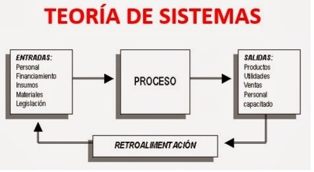 Teoría de Sistemas