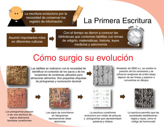 surgimiento de la escritura