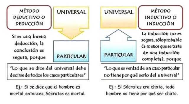 Método  deductivo-inductivo de Aristóteles