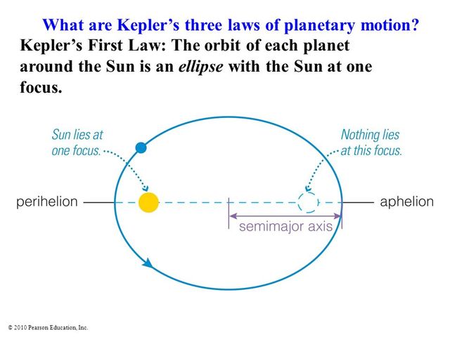 Kepler discovers laws of planetary motion. Working with Tycho's observations, Kepler discovers the shapes of planetary orbits, how the speed of a planet varies as it orbits the Sun.