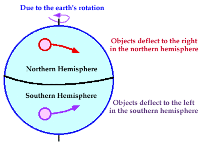 Gaspar de Coriolis discovers Coriolis effect. The Coriolis effect, the apparent deflection of moving bodies due to Earth's rotation, explained many atmospheric circulation patterns.