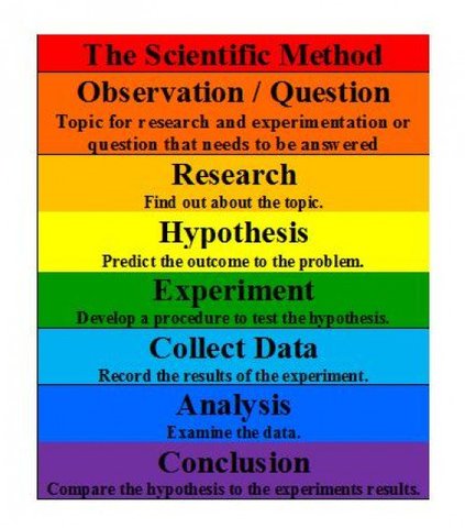 Scientific Method