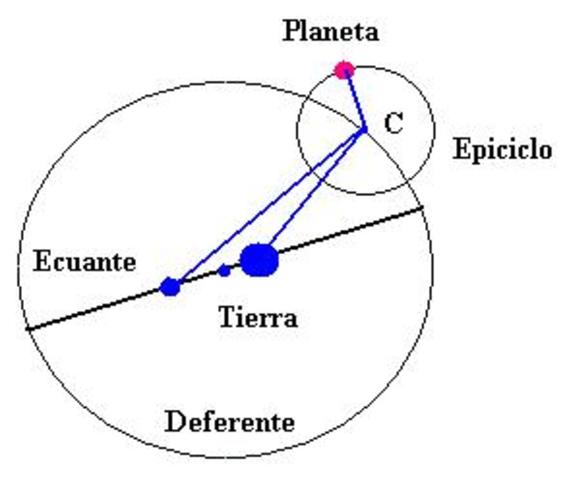 MODELO ECUANTE (PTOLOMEO)