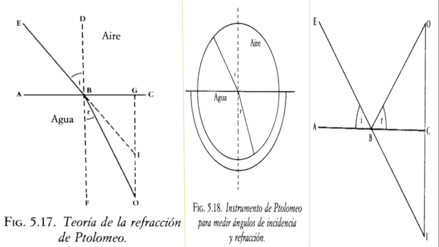 PTOLOMEO Y LA OPTICA.