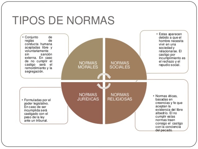 Clasificación de Normas