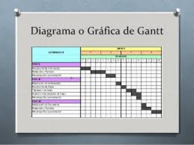 Henry Gantt (1861-1919)