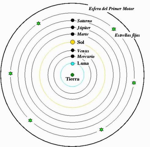 Movimientos del Sol, la Luna y los planetas.