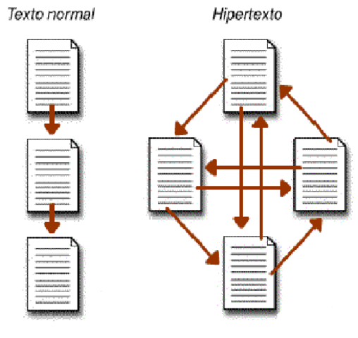 El texto se vuelve hipertexto.