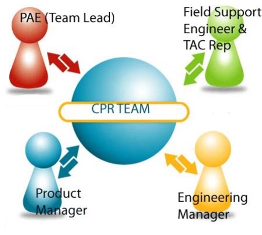 CSI team and process created