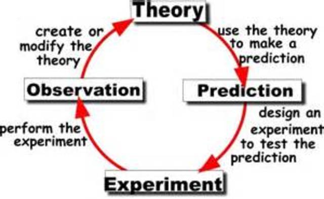 Bacon's new scientific method